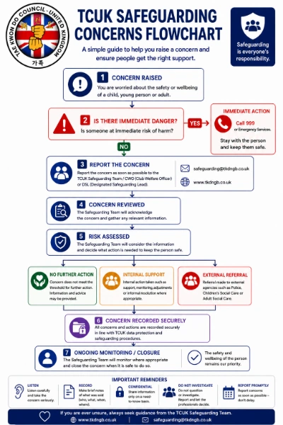 TCUK safeguarding concerns flowchart